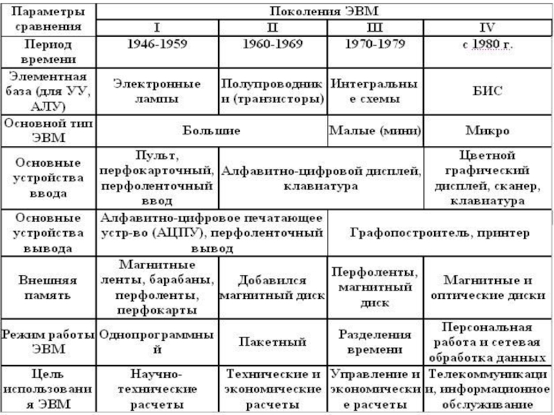 Характеристика эвм. Поколения ЭВМ таблица. Таблица сравнения поколений ЭВМ. Поколения ЭВМ таблица производительность. Сравнительные характеристики поколений ЭВМ таблица.