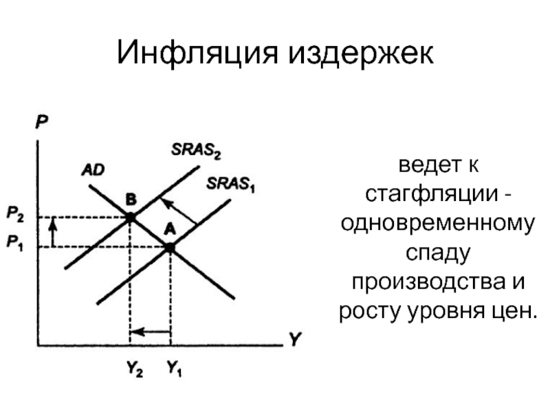 Установите соответствие возникает при спаде производства. Стагфляция график. Причины стагфляции.