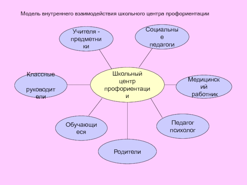 Внутреннее взаимодействие. Профориентация социального педагога. Социальный педагог-Профориентатор. - Взаимодействие педагога и родителей по вопросу профориентации. Схема взаимодействия внутри класса и учителями.