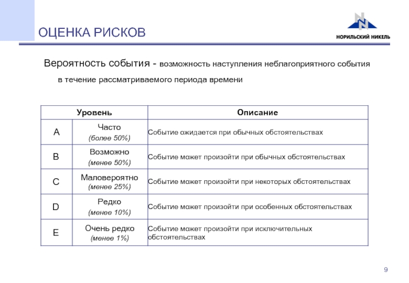 Оценка рисков презентация