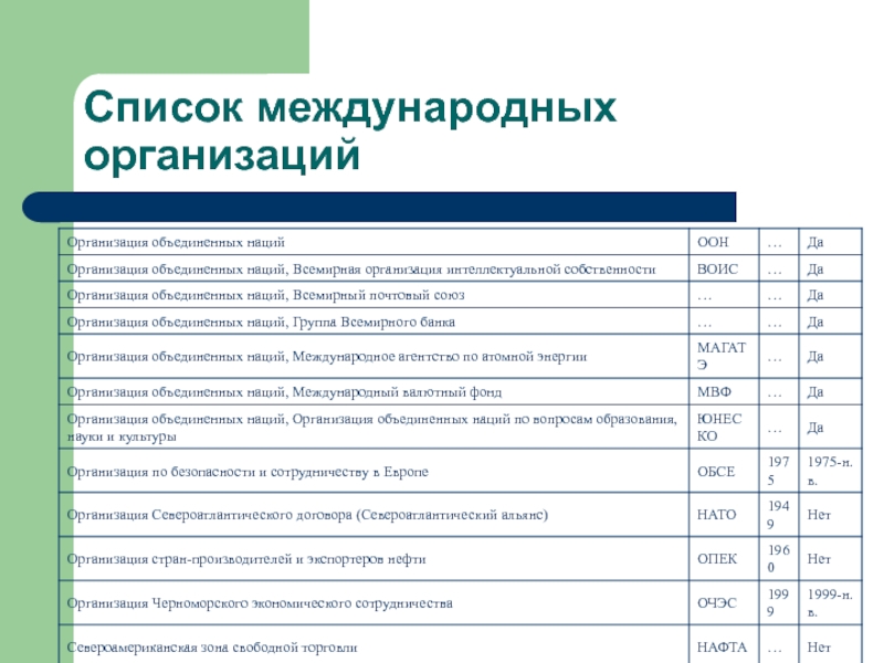 Международные организации даты. Россия в международных организациях таблица. Международные организации таблица.
