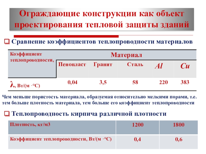 Конструктивные коэффициенты. Теплопроводность ограждающих конструкций. Показатели тепловой защиты здания. Коэффициент теплопередачи ограждающих конструкций. Коэффициент теплопроводности ограждающих конструкций.