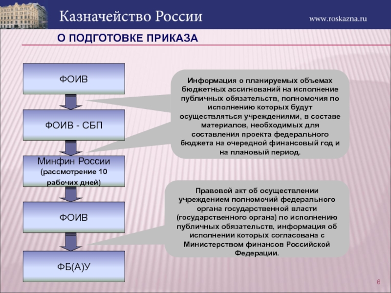 Подготовка приказа. Приказы федеральных органов исполнительной власти. Стадии подготовки приказа. Этапы подготовки приказа. ФОИВ расшифровка.