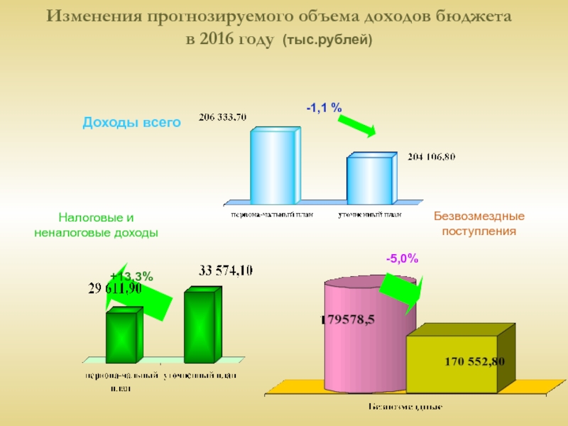 Объем налоговых поступлений