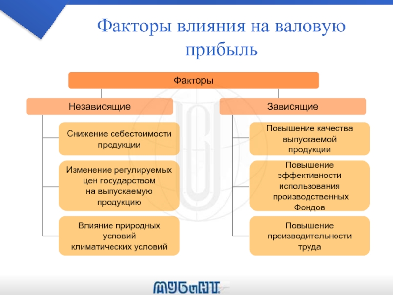 На себестоимость предприятия влияет. Факторы влияющие на валовую прибыль. Факторы влияющие на себестоимость продукции. Факторы влияния на прибыль. Факторы влияющие на снижение прибыли.