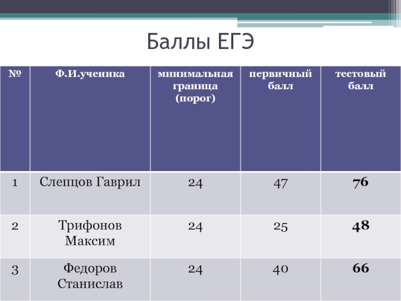 Порог баллов ЕГЭ. Порог по русскому языку ЕГЭ первичный. Пограничные баллы ЕГЭ. 75 Баллов ЕГЭ.