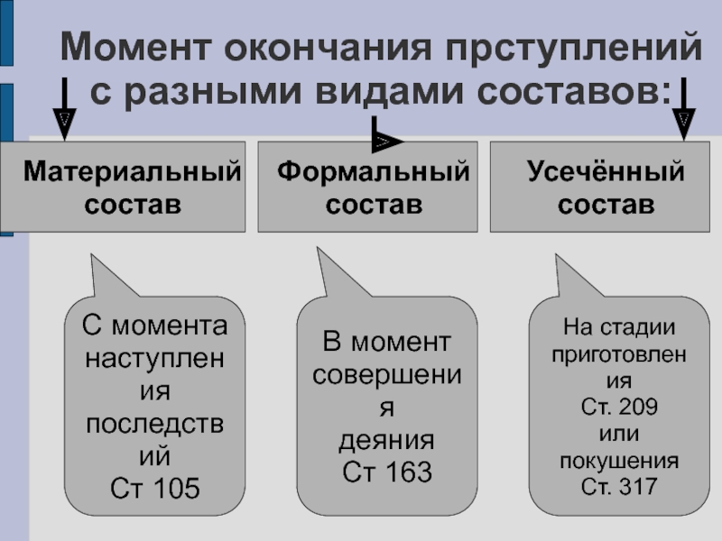 Виды составов квалифицированный. Формальный и материальный состав преступления. Материальный формальный и усеченный состав преступления. Формальный состав преступления. Материальный состав и формальный состав преступления.