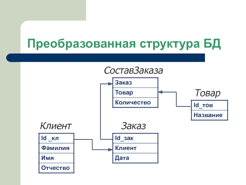 Структура данных бд. Структура таблицы базы данных. Организационная структура базы данных. Структуры базы данных классификатора.