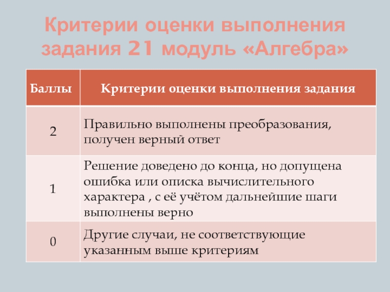 Задание 21 выполните задания. Критерии оценки из 21 заданий. Если 1 из 3 заданий не правильно выполнено оценка.