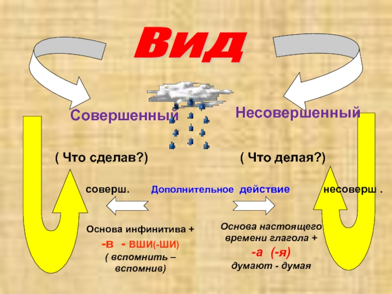 Дополнительное действие. Основа настоящего времени глагола. Основа инфинитива и основа настоящего времени глагола. Основы инфинитива и настоящего времени. Соверш и несоверш вид глагола.