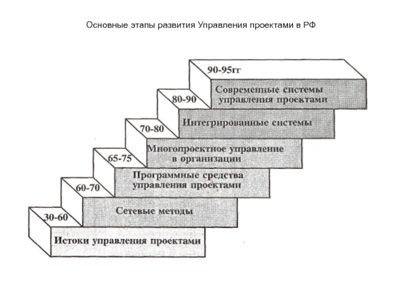 Основные этапы управления проектом