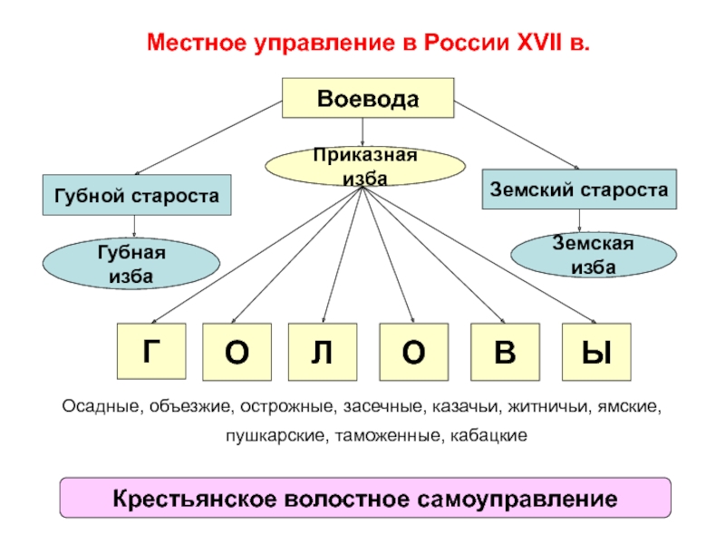 Управление в россии в 17 веке схема