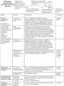 Основные направления внешней политики России
Подавление революционного движения