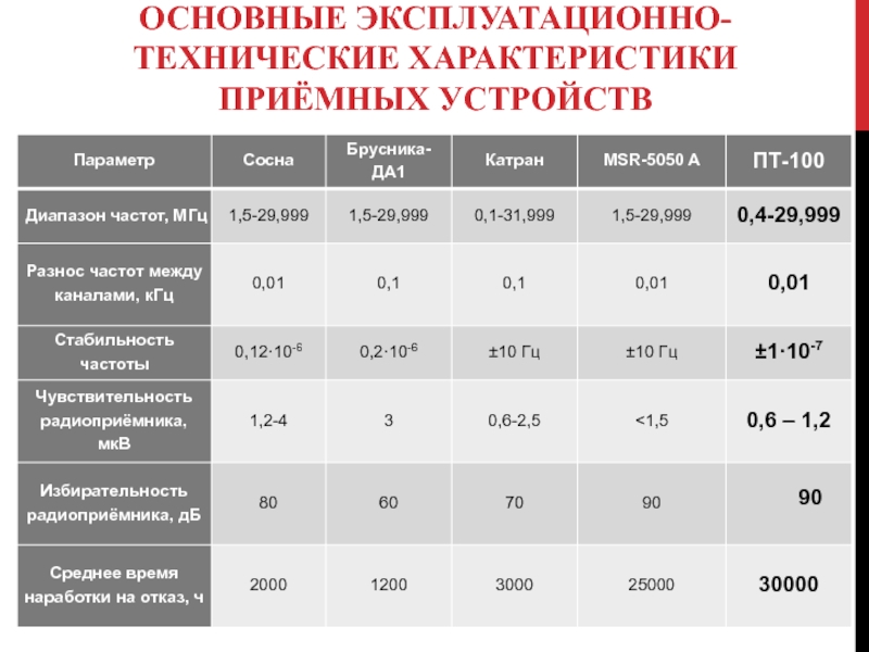 ОСНОВНЫЕ ЭКСПЛУАТАЦИОННО-ТЕХНИЧЕСКИЕ ХАРАКТЕРИСТИКИ ПРИЁМНЫХ УСТРОЙСТВ