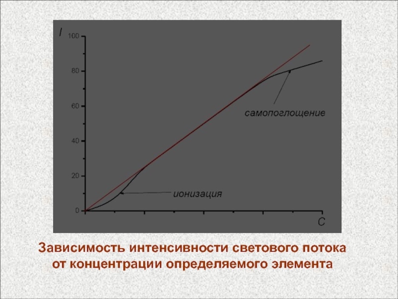 Зависимость интенсивности. График зависимости интенсивности от концентрации. Зависимость интенсивности потока людей. Зависимость ''g от концентрации.