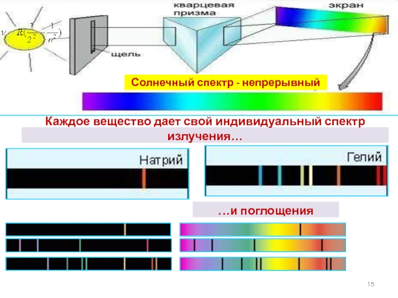 Непрерывный и линейчатый спектр. Спектры излучения и поглощения. Условия непрерывного спектра. Непрерывный спектр дает вещество находящееся в. Спектр испускания гелия график.