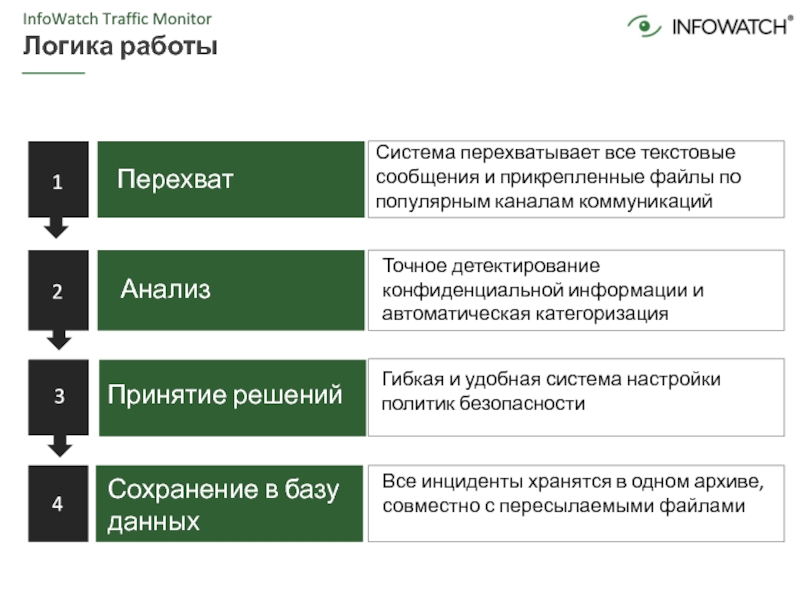 Infowatch traffic monitor презентация