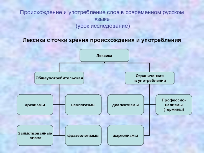 Лексика татарского языка с точки зрения происхождения