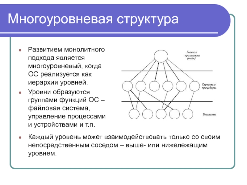 Структурные уровни иерархически организованной системы. Структуры ОС многоуровневая система. Многоуровневая структура. Многоуровневая иерархическая структура. Многоуровневая структура управления.