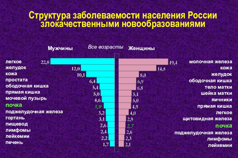 Презентация Структура заболеваемости населения России злокачественными