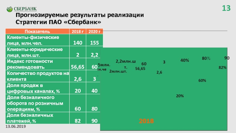 Прогнозируемые результаты реализации Стратегии ПАО «Сбербанк»20182020