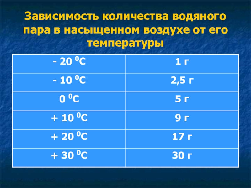 Влажность воздуха 6 класс география презентация