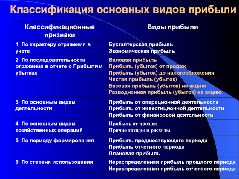 Основных видов в том. Классификация прибыли. Основные виды прибыли. Классификация видов прибыли предприятия. Прибыль классификация прибыли.