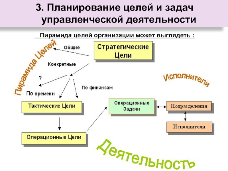 Пирамида целей организации может выглядеть :3. Планирование целей и задач управленческой деятельности