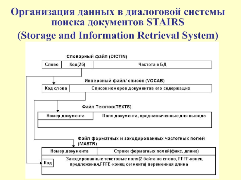 Операционный архив. Схема организация розыска документов. Поисковые возможности АИПС Stairs.