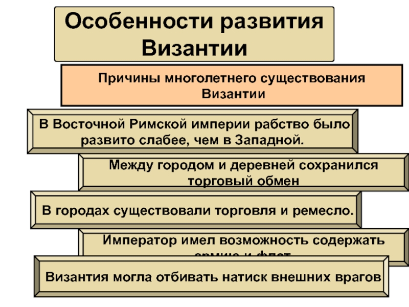 Развитие византии. Особенности развития Византии. Особенности Византийской империи. Особенности развития Византийской империи. Назовите особенности развития Византии.