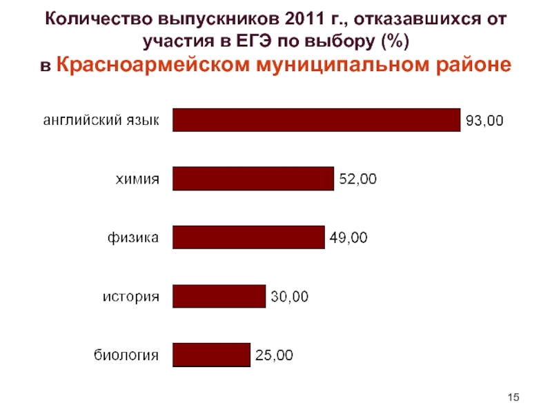 Количество выпускников 2011 г., отказавшихся от участия в ЕГЭ по выбору (%)  в Красноармейском муниципальном районе