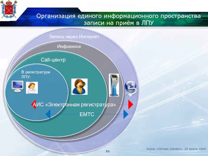 Единая система пространство. Организация единого информационного пространства. Единое информационное пространство предприятия. Единое информационное пространство медицины. Регистратура в ЛПУ.