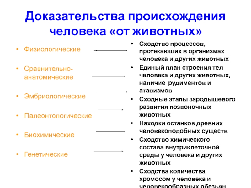 Доказательством происхождения. Физиологические доказательства сходства человека и животных. Физиологические доказательства происхождения человека. Эмбриологические доказательства происхождения человека от животных. Биохимические доказательства происхождения человека.