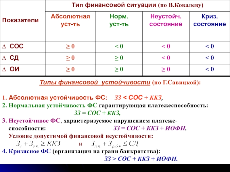 Тип финансовой. Тип финансовой ситуации. Абсолютная нормальная устойчивость. Определение типа финансовой ситуации организации. Определить Тип финансовой ситуации.