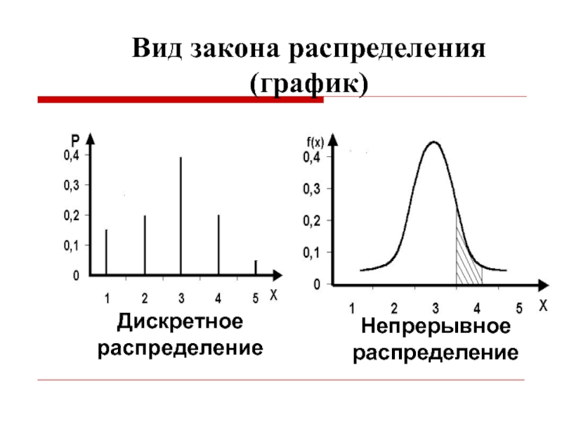 Дискретная графика. График распределения. Виды законов распределения. Виды распределений. Графики распределений.