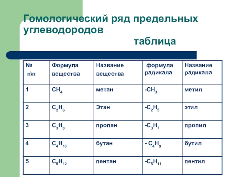 Предельные и непредельные углеводороды презентация