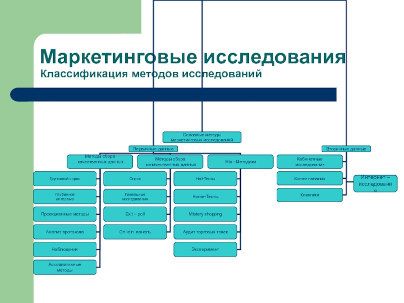 Классификация методов исследования. Маркетинговые исследования подразделяются на. Классификация методов маркетинга. Классификация исследований по местам проведения. Метрические методы классификации.