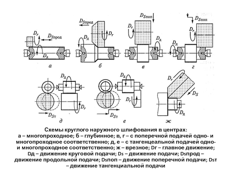 Круглое шлифование схема