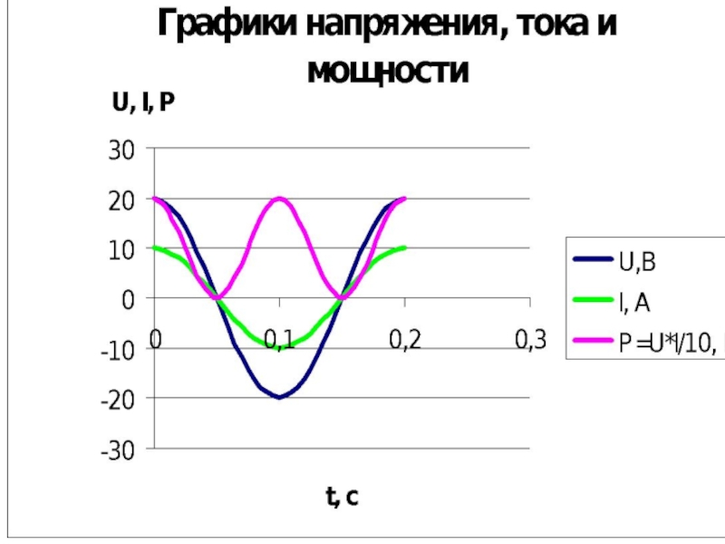 График мгновенного напряжения