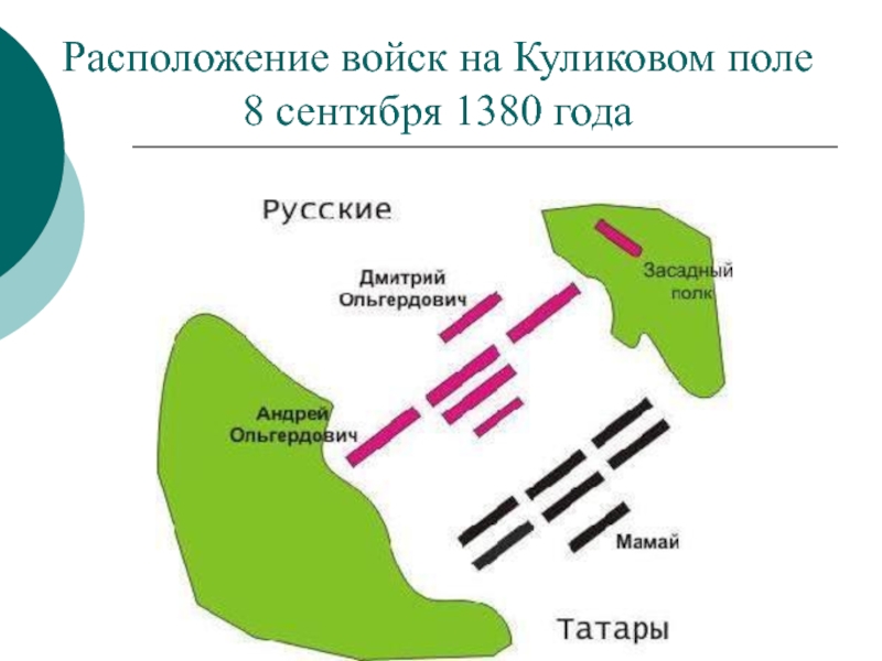 Куликовская битва расположение войск орды. Куликово поле битва карта. Расположение войск на Куликовом поле.