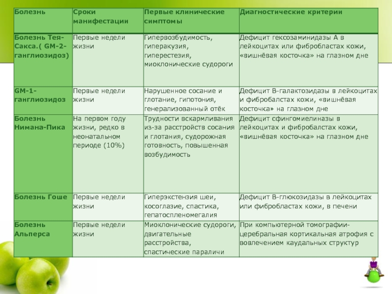 Болезнь ниманна пика презентация