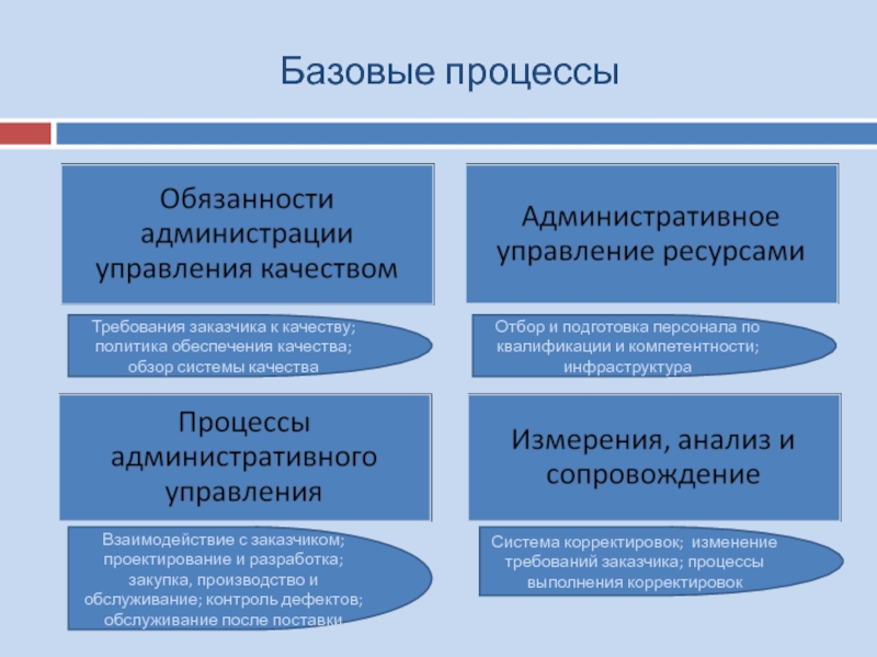 Базовый процесс. Базовые процессы. Базовые стандарты для основного процесса. Базовый процесс в политики. Базовые процессы в политике.