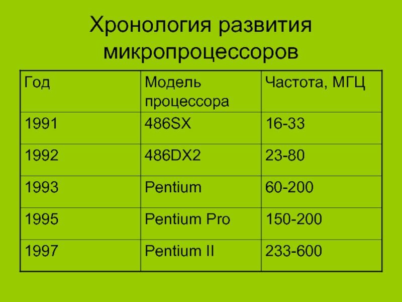 Развитие микропроцессоров презентация