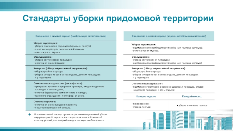 Стандарты уборки придомовой территории В осенне-зимний период организация механизированной уборки  внутридворовой территории специализированной техникой