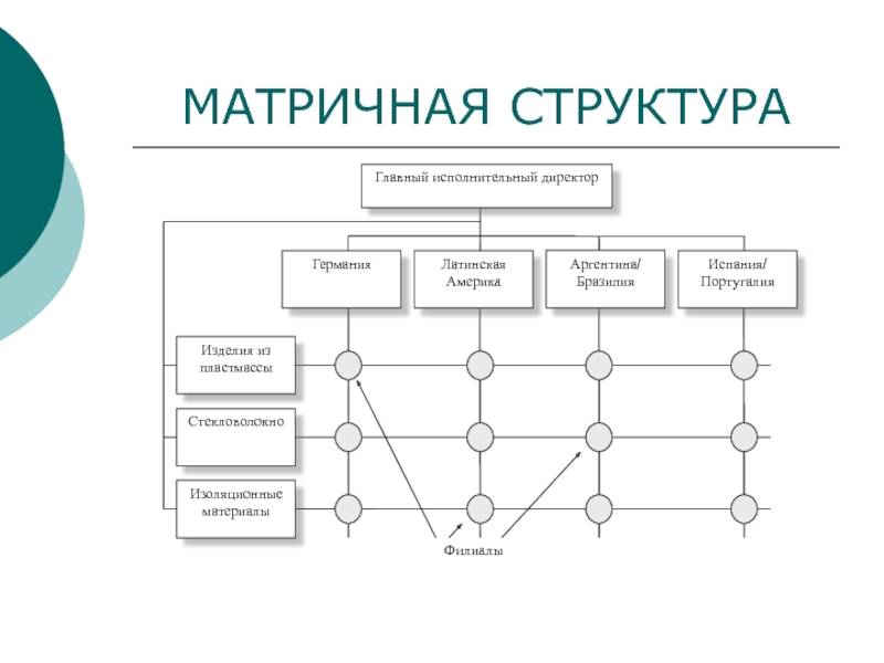 Задачи организационной структуры