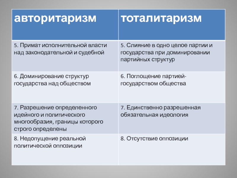 Политический режим выборы. Авторитаризм и тоталитаризм различия. Отличие тоталитарного режима от авторитарного. Тоталитарная политическая система. Отличие авторитаризма от тоталитаризма.