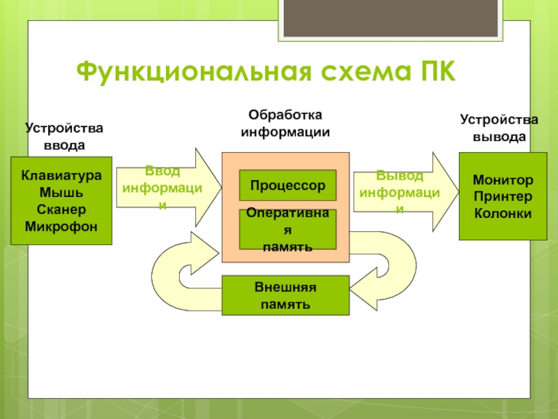 Обработка вывода. Процессор память устройства ввода устройства вывода схема. Схема устройства ввода процессор устройство вывода. Схема процессор, внешняя память устройства ввода и вывода. Процессор это устройство для вывода.