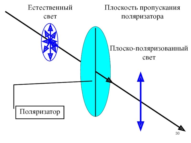 Свет на плоскости. Плоскость пропускания. Плоскость поляризатора. Плоскость пропускания поляризации. Плоско поляризованный свет.