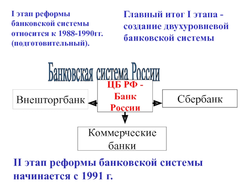 Коммерческий банк основное звено банковской системы презентация