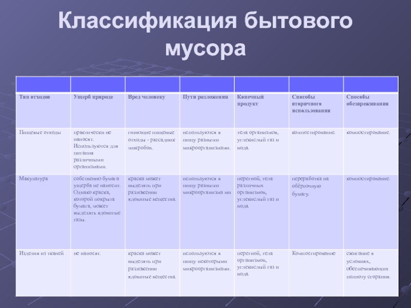 Группа бытовых отходов. Классификация бытовых отходов таблица. Классификация твердых бытовых отходов. Классификация отходов ТБО.